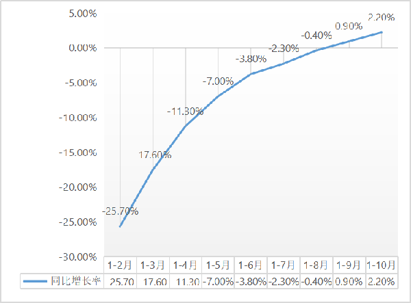 建筑安裝工程增速升至2.2%!1-10月建筑安裝工程統(tǒng)計最新數(shù)據(jù)出爐!