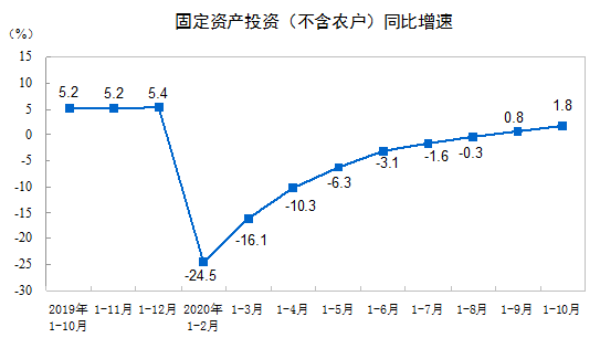 建筑安裝工程增速升至2.2%！1-10月建筑安裝工程統(tǒng)計最新數(shù)據(jù)出爐！