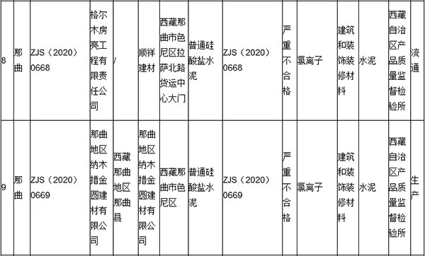 大批不合格砂石、水泥流入市場！涉及山東、浙江、陜西、重慶...