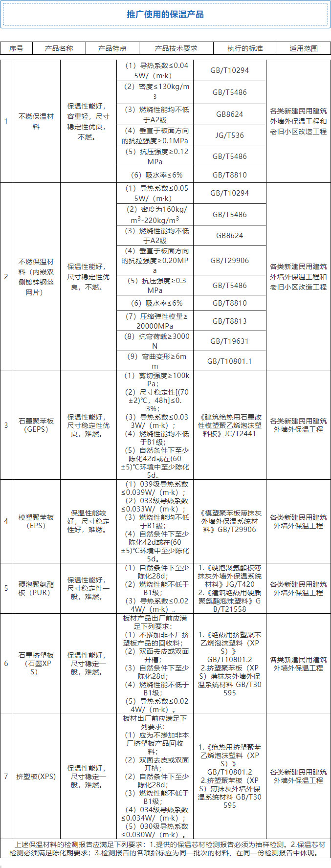 7月起，全省禁限外墻外保溫！全面推廣使用4種體系和7種材料！