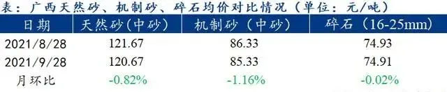 廣西受眾多因素影響，砂石價格小幅震蕩！四季度砂石行情展望