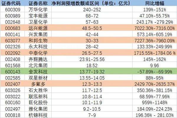 增長超7200%！原料暴漲致多家化工龍頭預增！